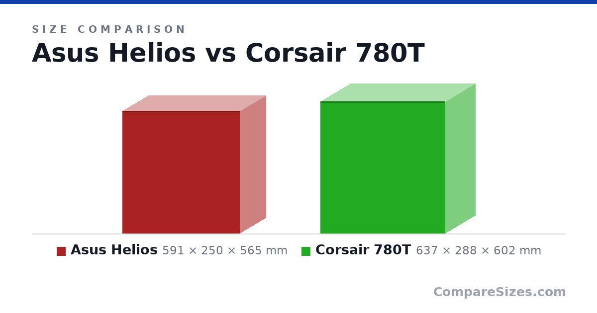 Size comparison of Asus Helios (591 × 250 × 565 mm) and Corsair 780T (637 × 288 × 602 mm), drawn to scale
