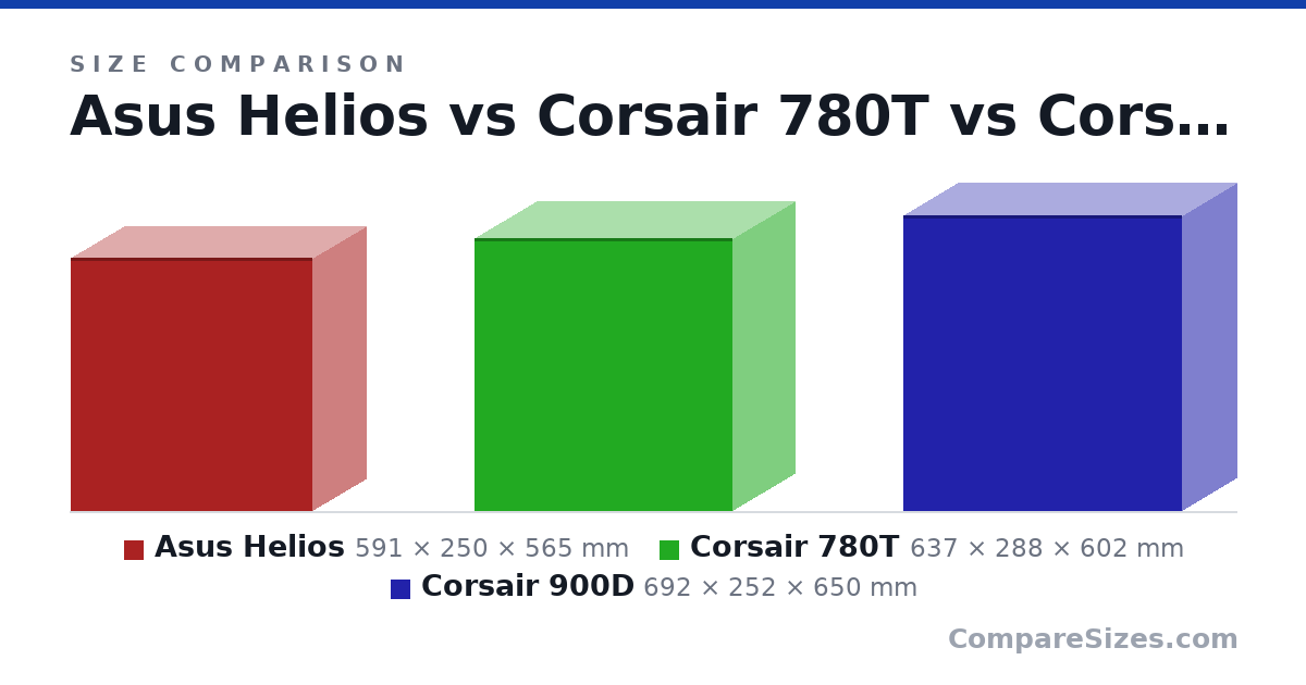 Size comparison of Asus Helios (591 × 250 × 565 mm), Corsair 780T (637 × 288 × 602 mm) and Corsair 900D (692 × 252 × 650 mm), drawn to scale