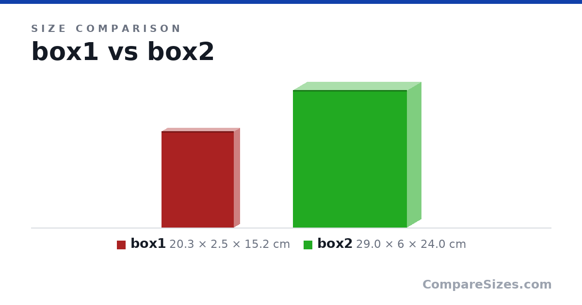 Size comparison of box1 (20.3 × 2.5 × 15.2 cm) and box2 (29.0 × 6 × 24.0 cm), drawn to scale