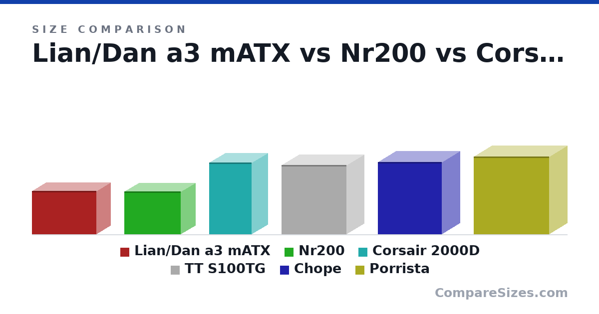 Size comparison of Lian/Dan a3 mATX (275 × 178 × 410 mm), Nr200 (274 × 185 × 360 mm), Corsair 2000D (458 × 200 × 271 mm), TT S100TG (441 × 220 × 411 mm), Chope (460 × 230 × 406 mm) and Porrista (494 × 229 × 478 mm), drawn to scale