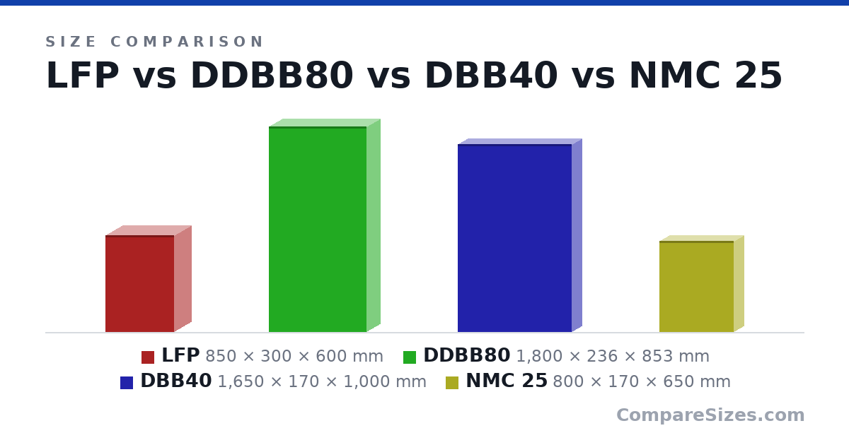 Size comparison of LFP (850 × 300 × 600 mm), DDBB80 (1,800 × 236 × 853 mm), DBB40 (1,650 × 170 × 1,000 mm) and NMC 25 (800 × 170 × 650 mm), drawn to scale