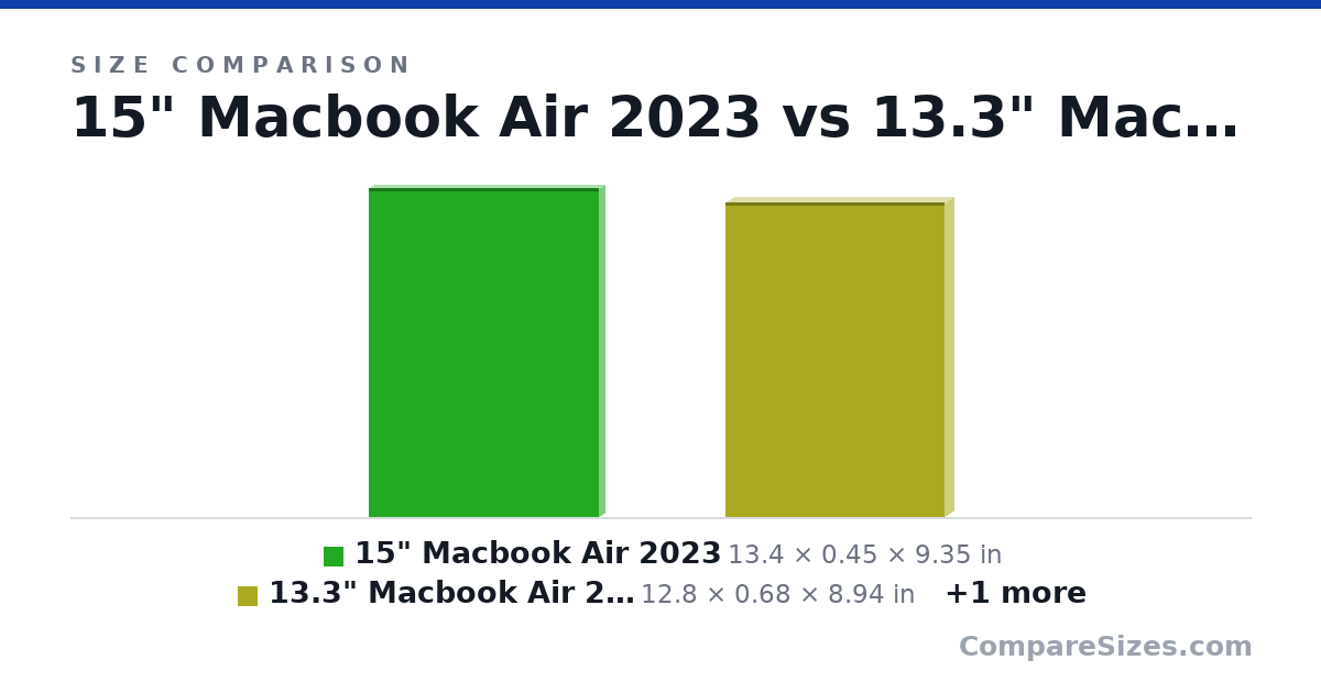 Size comparison of 15" Macbook Air 2023 (13.4 × 0.45 × 9.35 in), 13.3" Macbook Air 2012 (12.8 × 0.68 × 8.94 in) and 13.6" Macbook Air 2023 (12.0 × 0.44 × 8.46 in), drawn to scale