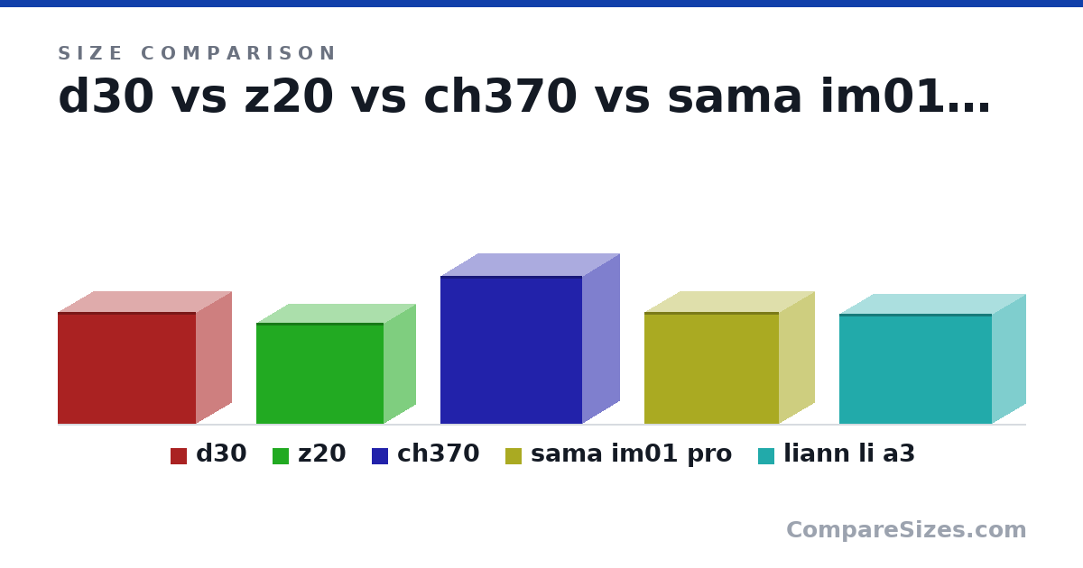 Size comparison of d30 (325 × 401 × 204 mm), z20 (295 × 370 × 186 mm), ch370 (431 × 413 × 215 mm), sama im01 pro (325 × 391 × 205 mm) and liann li a3 (321 × 443 × 194 mm), drawn to scale