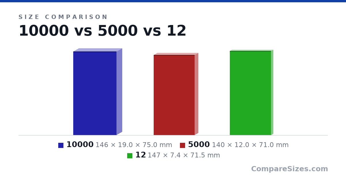 Size comparison of 10000 (146 × 19.0 × 75.0 mm), 5000 (140 × 12.0 × 71.0 mm) and 12 (147 × 7.4 × 71.5 mm), drawn to scale