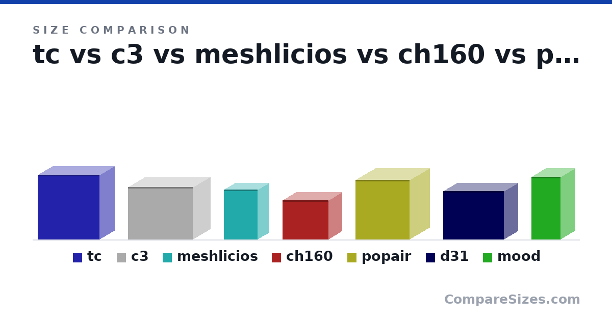Size comparison of tc (467 × 222 × 450 mm), c3 (380 × 260 × 470 mm), meshlicios (360 × 167 × 245 mm), ch160 (284 × 200 × 336 mm), popair (432 × 293 × 393 mm), d31 (348 × 205 × 440 mm), and 1 more, drawn to scale
