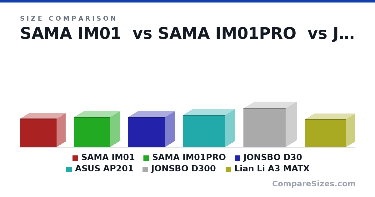 Size comparison of SAMA IM01 (12.1 × 7.4 × 15.6 in), SAMA IM01PRO (325 × 205 × 391 mm), JONSBO D30 (325 × 204 × 401 mm), ASUS AP201 (350 × 205 × 460 mm), JONSBO D300 (421 × 236 × 460 mm) and Lian Li A3 MATX (306 × 194 × 442 mm), drawn to scale