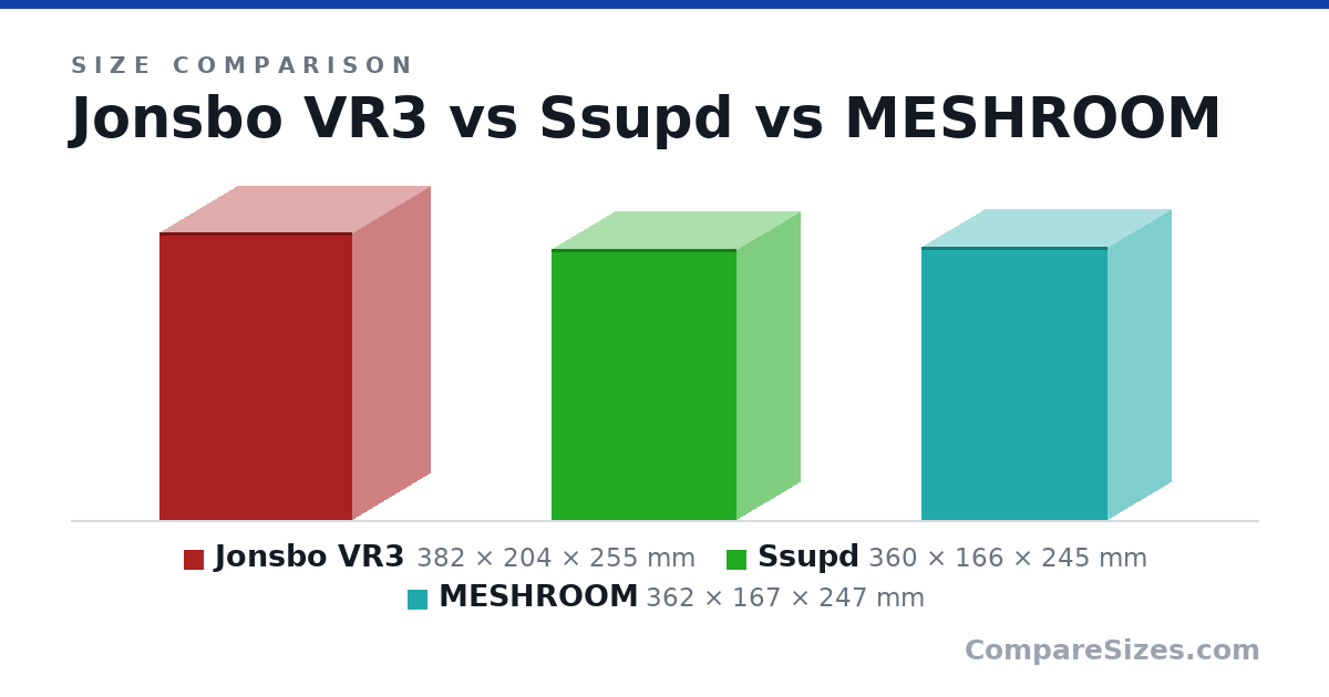 Size comparison of Jonsbo VR3 (382 × 204 × 255 mm), Ssupd (360 × 166 × 245 mm) and MESHROOM (362 × 167 × 247 mm), drawn to scale