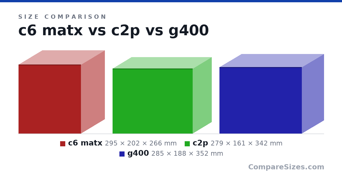 Size comparison of c6 matx (295 × 202 × 266 mm), c2p (279 × 161 × 342 mm) and g400 (285 × 188 × 352 mm), drawn to scale