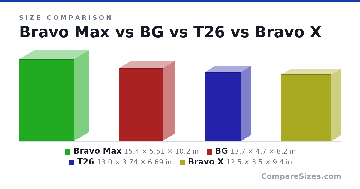 Size comparison of Bravo Max (15.4 × 5.51 × 10.2 in), BG (13.7 × 4.7 × 8.2 in), T26 (13.0 × 3.74 × 6.69 in) and Bravo X (12.5 × 3.5 × 9.4 in), drawn to scale