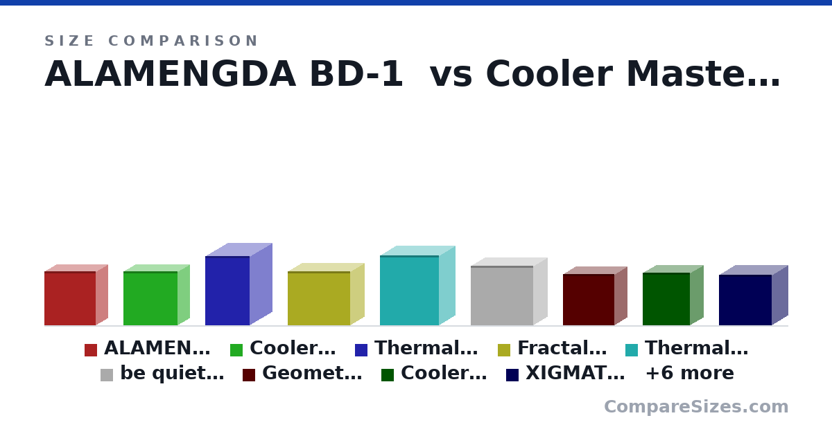 Size comparison of ALAMENGDA BD-1 (475 × 210 × 450 mm), Cooler Master MasterBox NR600 (18.6 × 8.2 × 18.8 in), Thermaltake The Tower 500 (23.9 × 15.3 × 15.3 in), Fractal Design Define 7 (18.7 × 9.45 × 21.5 in), Thermaltake CTE T500 Air (24.2 × 10.8 × 20.3 in), be quiet! Shadow Base 800 (522 × 247 × 550 mm), and 9 more, drawn to scale