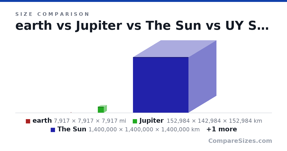 Size comparison of earth (7,917 × 7,917 × 7,917 mi), Jupiter (152,984 × 142,984 × 152,984 km), The Sun (1,400,000 × 1,400,000 × 1,400,000 km) and UY Scuti (2,400,000,000 × 2,400,000,000 × 2,400,000,000 km), drawn to scale