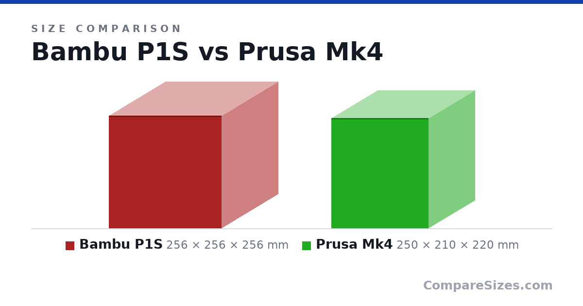 Size comparison of Bambu P1S (256 × 256 × 256 mm) and Prusa Mk4 (250 × 210 × 220 mm), drawn to scale