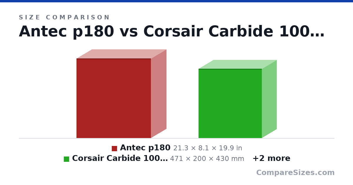Size comparison of Antec p180 (21.3 × 8.1 × 19.9 in), Corsair Carbide 100R Silent Edition (471 × 200 × 430 mm), Fractal Design Define R5 Black (462 × 232 × 531 mm) and MSI MAG FORGE 100M (499 × 210 × 421 mm), drawn to scale