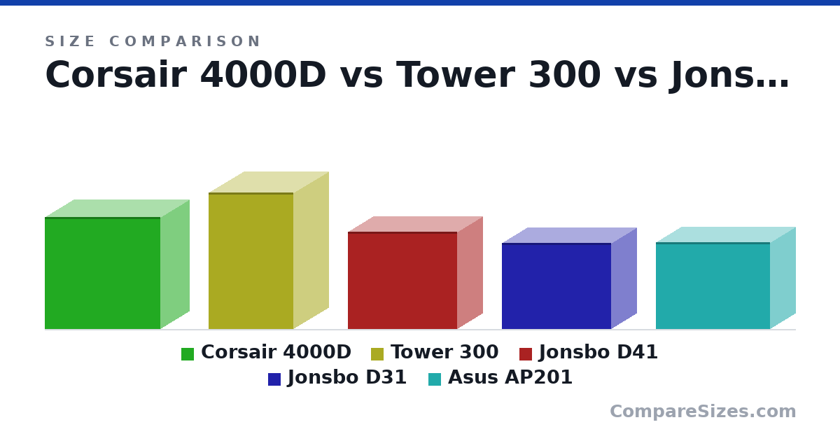 Size comparison of Corsair 4000D (453 × 230 × 466 mm), Tower 300 (551 × 281 × 342 mm), Jonsbo D41 (392 × 205 × 440 mm), Jonsbo D31 (348 × 205 × 440 mm) and Asus AP201 (350 × 205 × 460 mm), drawn to scale