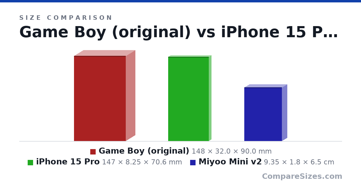 Size comparison of Game Boy (original) (148 × 32.0 × 90.0 mm), iPhone 15 Pro (147 × 8.25 × 70.6 mm) and Miyoo Mini v2 (9.35 × 1.8 × 6.5 cm), drawn to scale