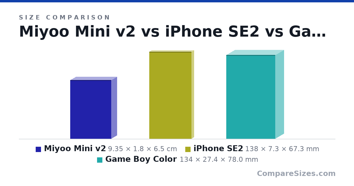 Size comparison of Miyoo Mini v2 (9.35 × 1.8 × 6.5 cm), iPhone SE2 (138 × 7.3 × 67.3 mm) and Game Boy Color (134 × 27.4 × 78.0 mm), drawn to scale