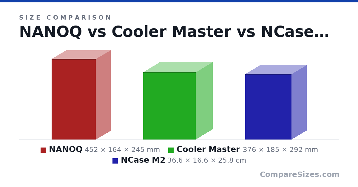 Size comparison of NANOQ (452 × 164 × 245 mm), Cooler Master (376 × 185 × 292 mm) and NCase M2 (36.6 × 16.6 × 25.8 cm), drawn to scale