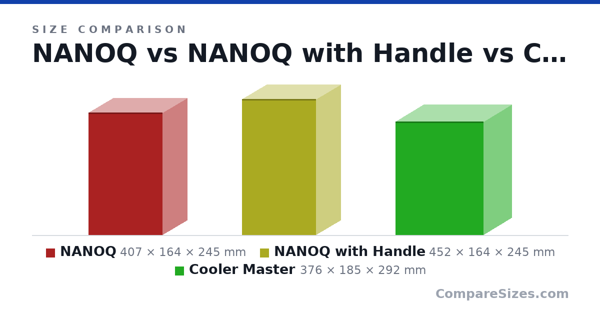 Size comparison of NANOQ (407 × 164 × 245 mm), NANOQ with Handle (452 × 164 × 245 mm) and Cooler Master (376 × 185 × 292 mm), drawn to scale