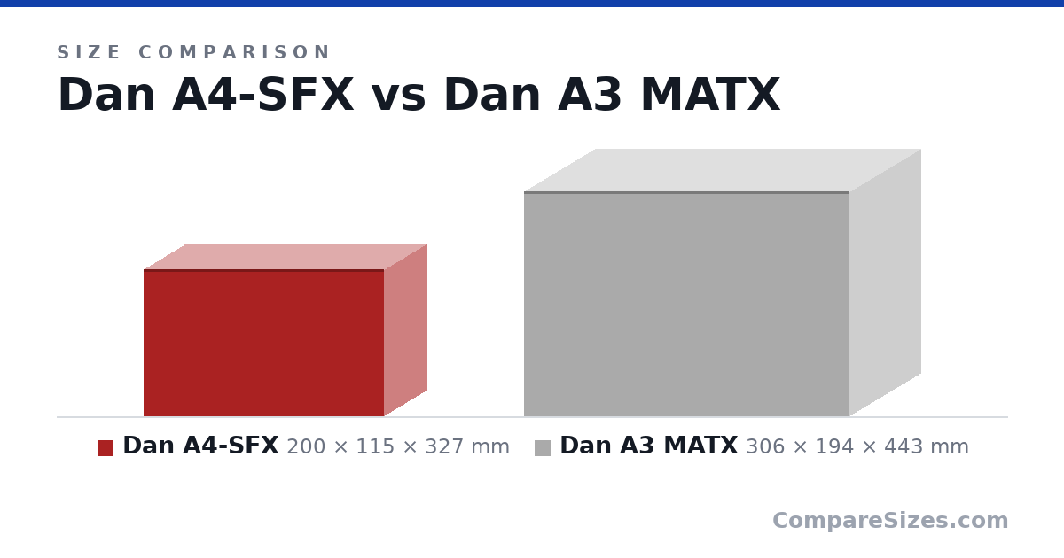 Size comparison of Dan A4-SFX (200 × 115 × 327 mm) and Dan A3 MATX (306 × 194 × 443 mm), drawn to scale