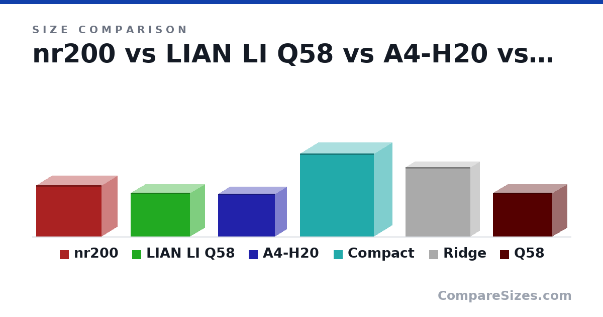 Size comparison of nr200 (292 × 185 × 376 mm), LIAN LI Q58 (250 × 170 × 342 mm), A4-H20 (244 × 140 × 326 mm), Compact (475 × 210 × 424 mm), Ridge (395 × 110 × 374 mm) and Q58 (250 × 170 × 342 mm), drawn to scale