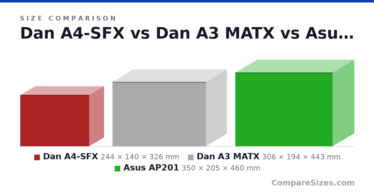 Size comparison of Dan A4-SFX (244 × 140 × 326 mm), Dan A3 MATX (306 × 194 × 443 mm) and Asus AP201 (350 × 205 × 460 mm), drawn to scale