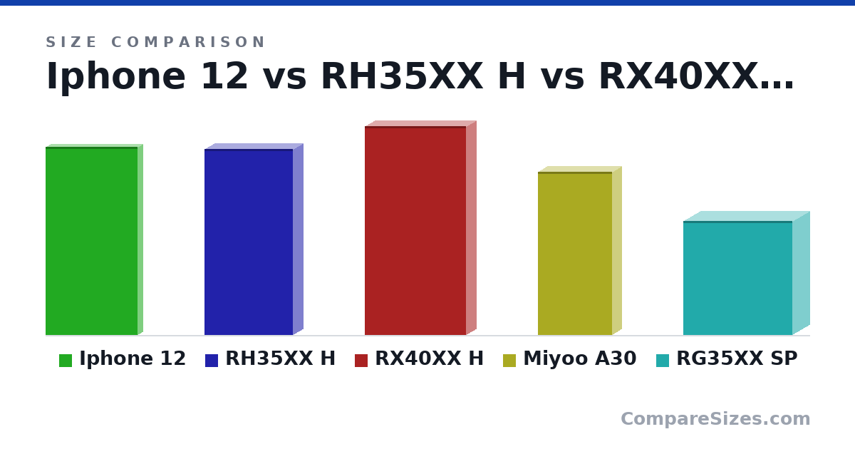 Size comparison of Iphone 12 (14.7 × 0.74 × 7.15 cm), RH35XX H (14.5 × 1.6 × 6.9 cm), RX40XX H (16.3 × 1.6 × 7.9 cm), Miyoo A30 (12.7 × 1.5 × 5.8 cm) and RG35XX SP (8.9 × 2.7 × 8.5 cm), drawn to scale