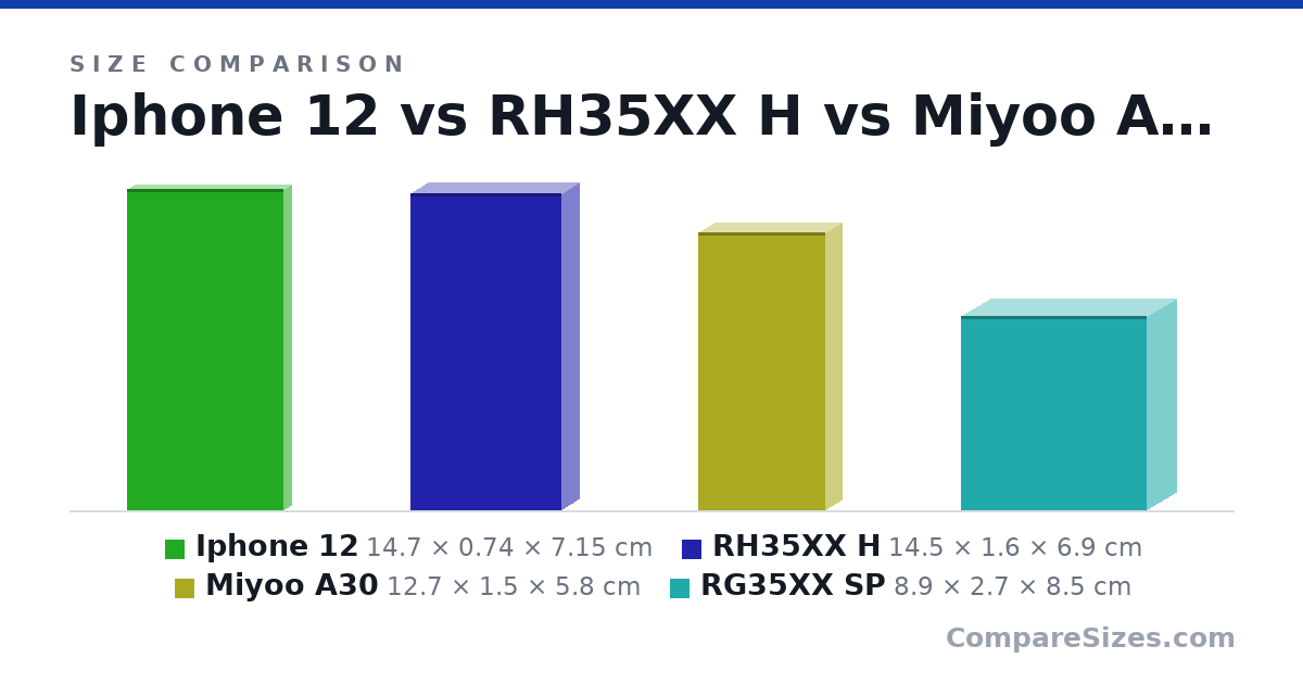 Size comparison of Iphone 12 (14.7 × 0.74 × 7.15 cm), RH35XX H (14.5 × 1.6 × 6.9 cm), Miyoo A30 (12.7 × 1.5 × 5.8 cm) and RG35XX SP (8.9 × 2.7 × 8.5 cm), drawn to scale