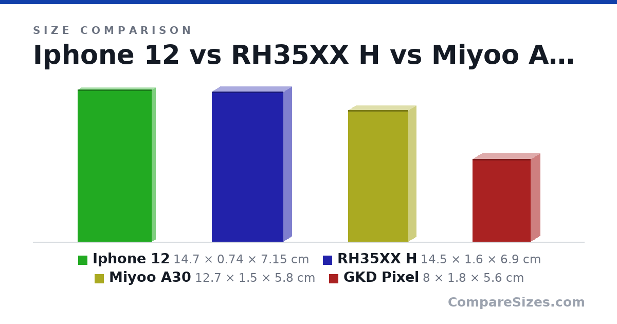 Size comparison of Iphone 12 (14.7 × 0.74 × 7.15 cm), RH35XX H (14.5 × 1.6 × 6.9 cm), Miyoo A30 (12.7 × 1.5 × 5.8 cm) and GKD Pixel (8 × 1.8 × 5.6 cm), drawn to scale