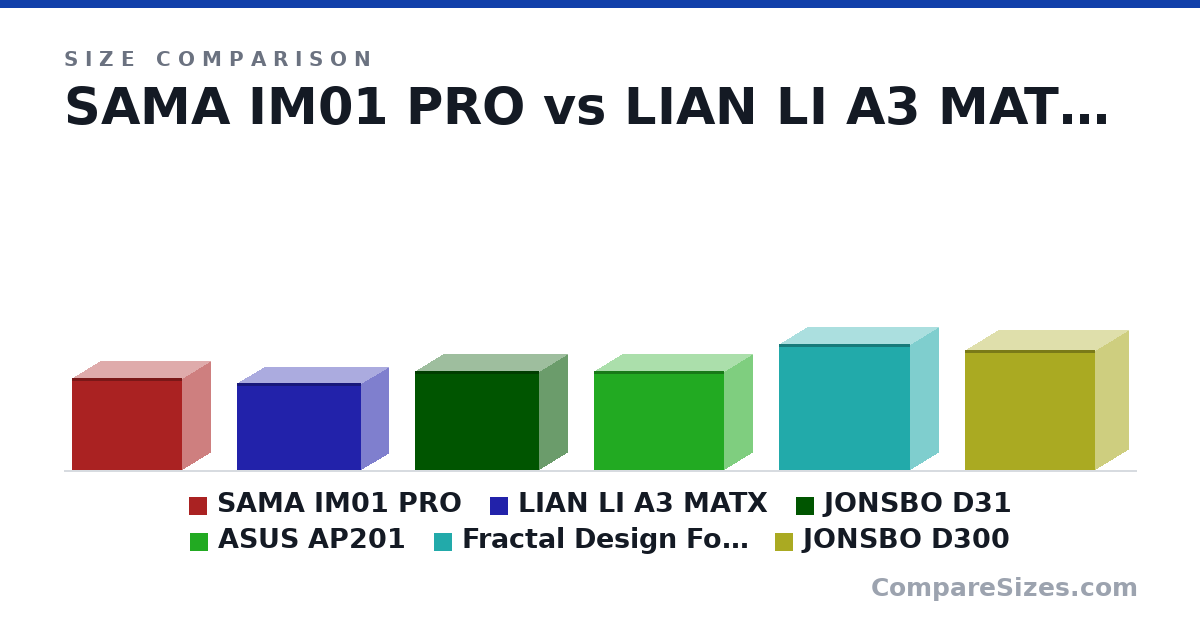 Size comparison of SAMA IM01 PRO (325 × 205 × 391 mm), LIAN LI A3 MATX (306 × 194 × 442 mm), JONSBO D31 (347 × 205 × 440 mm), ASUS AP201 (350 × 205 × 460 mm), Fractal Design Focus G Current (444 × 205 × 464 mm) and JONSBO D300 (421 × 236 × 460 mm), drawn to scale