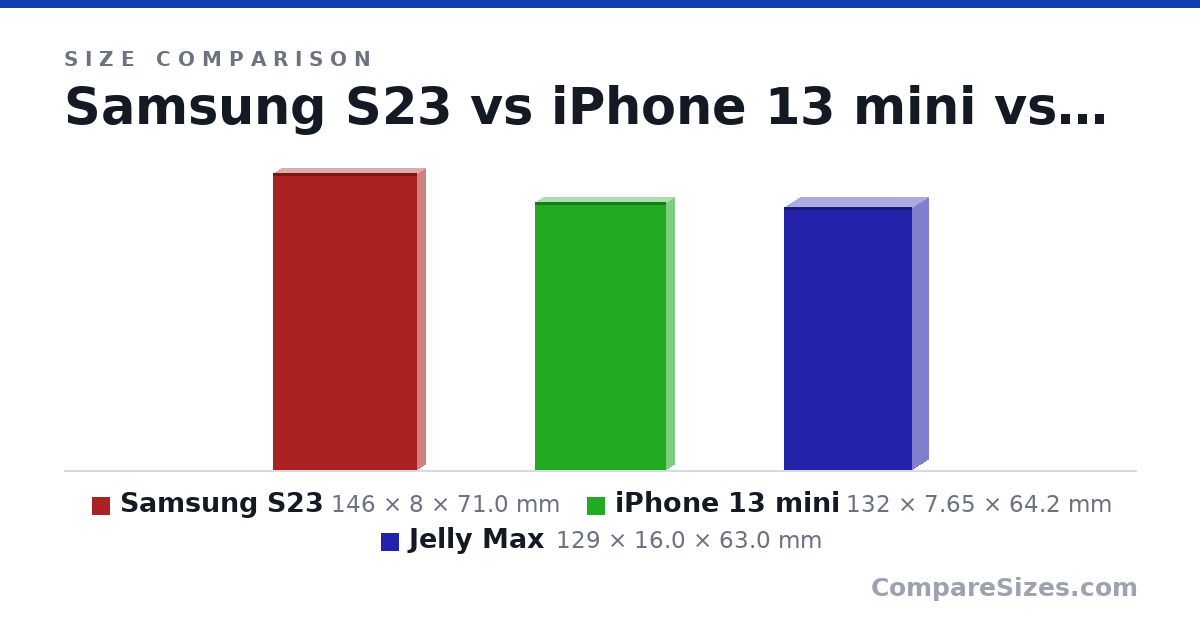 Size comparison of Samsung S23 (146 × 8 × 71.0 mm), iPhone 13 mini (132 × 7.65 × 64.2 mm) and Jelly Max (129 × 16.0 × 63.0 mm), drawn to scale