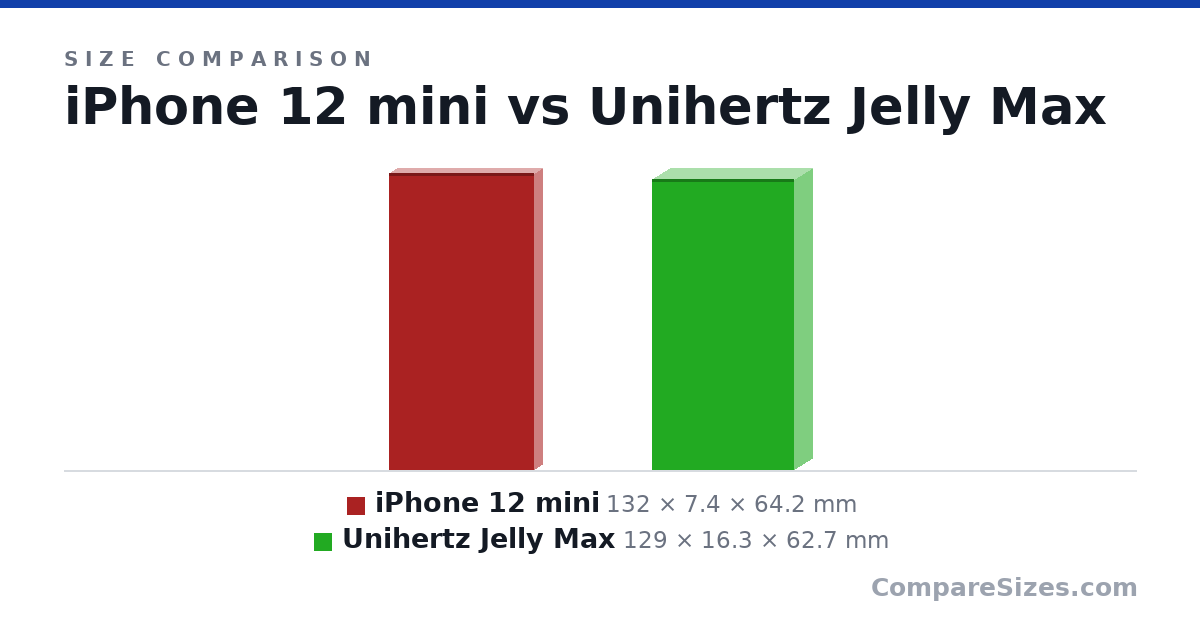 Size comparison of iPhone 12 mini (132 × 7.4 × 64.2 mm) and Unihertz Jelly Max (129 × 16.3 × 62.7 mm), drawn to scale