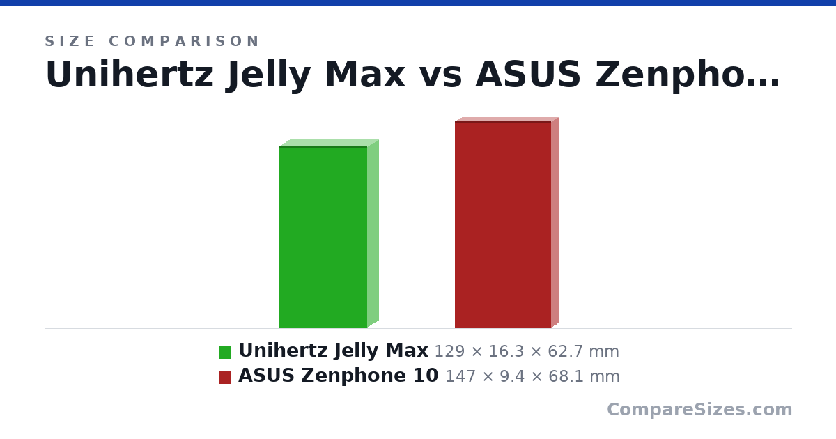 Size comparison of Unihertz Jelly Max (129 × 16.3 × 62.7 mm) and ASUS Zenphone 10 (147 × 9.4 × 68.1 mm), drawn to scale