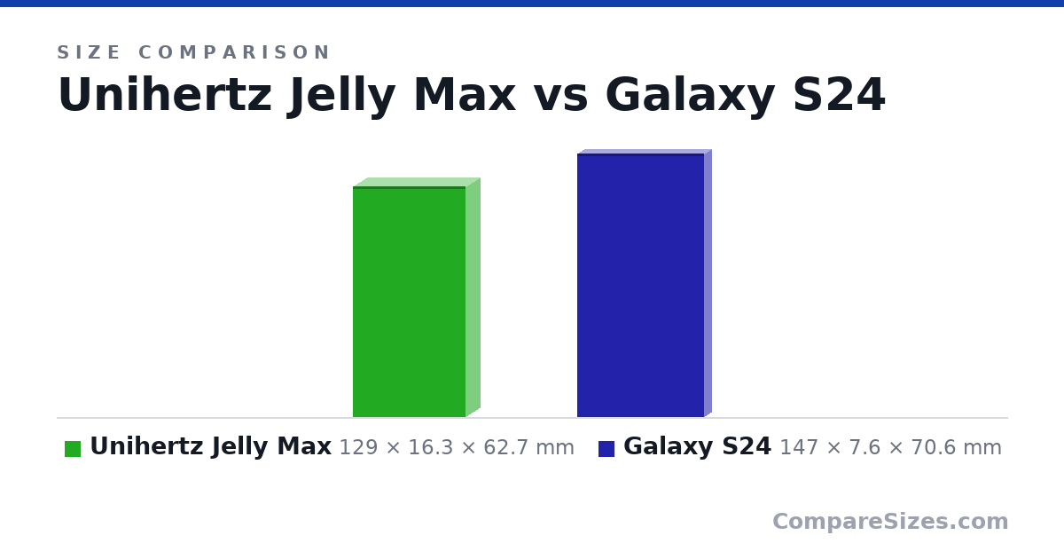 Size comparison of Unihertz Jelly Max (129 × 16.3 × 62.7 mm) and Galaxy S24 (147 × 7.6 × 70.6 mm), drawn to scale