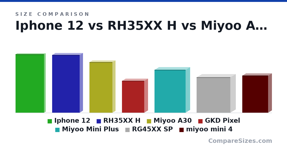Size comparison of Iphone 12 (14.7 × 0.74 × 7.15 cm), RH35XX H (14.5 × 1.6 × 6.9 cm), Miyoo A30 (12.7 × 1.5 × 5.8 cm), GKD Pixel (8 × 1.8 × 5.6 cm), Miyoo Mini Plus (10.8 × 2.2 × 7.8 cm), RG45XX SP (8.9 × 2.7 × 8.5 cm), and 1 more, drawn to scale