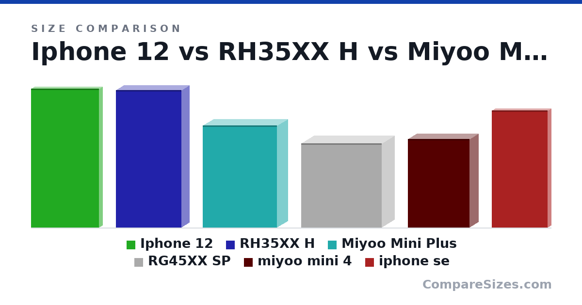 Size comparison of Iphone 12 (14.7 × 0.74 × 7.15 cm), RH35XX H (14.5 × 1.6 × 6.9 cm), Miyoo Mini Plus (10.8 × 2.2 × 7.8 cm), RG45XX SP (8.9 × 2.7 × 8.5 cm), miyoo mini 4 (9.35 × 1.8 × 6.5 cm) and iphone se (12.4 × 0.76 × 5.86 cm), drawn to scale