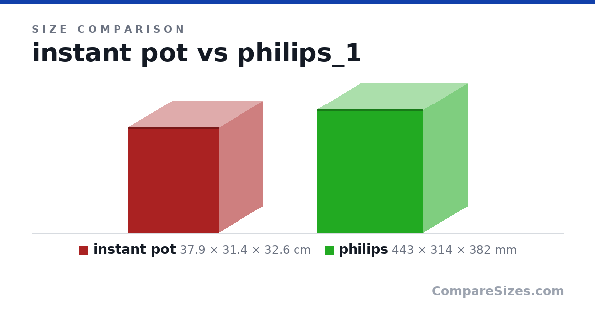 Size comparison of instant pot (37.9 × 31.4 × 32.6 cm) and philips (443 × 314 × 382 mm), drawn to scale