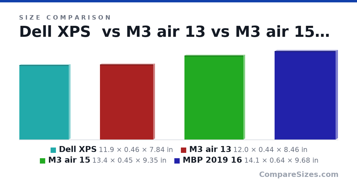 Size comparison of Dell XPS (11.9 × 0.46 × 7.84 in), M3 air 13 (12.0 × 0.44 × 8.46 in), M3 air 15 (13.4 × 0.45 × 9.35 in) and MBP 2019 16 (14.1 × 0.64 × 9.68 in), drawn to scale