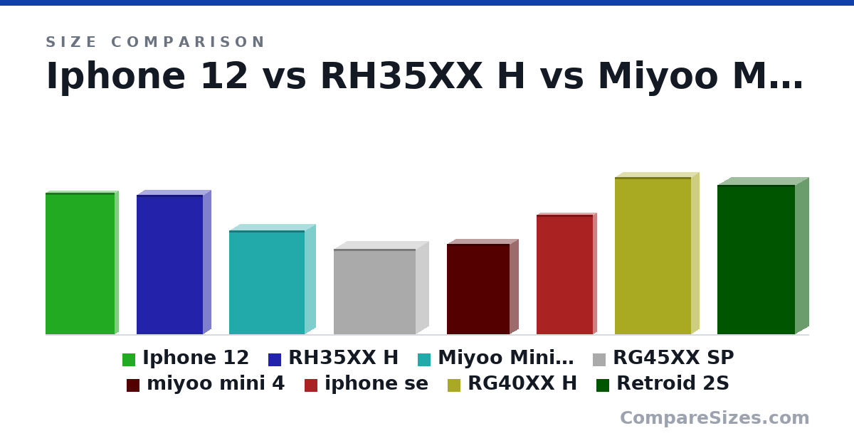 Size comparison of Iphone 12 (14.7 × 0.74 × 7.15 cm), RH35XX H (14.5 × 1.6 × 6.9 cm), Miyoo Mini Plus (10.8 × 2.2 × 7.8 cm), RG45XX SP (8.9 × 2.7 × 8.5 cm), miyoo mini 4 (9.35 × 1.8 × 6.5 cm), iphone se (12.4 × 0.76 × 5.86 cm), and 2 more, drawn to scale