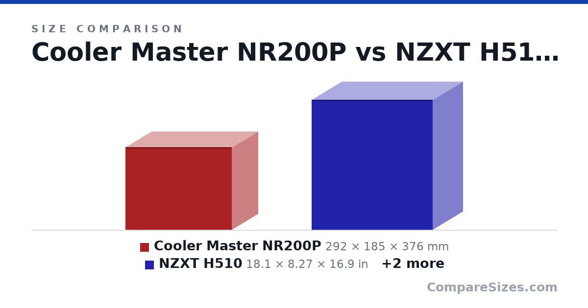 Size comparison of Cooler Master NR200P (292 × 185 × 376 mm), NZXT H510 (18.1 × 8.27 × 16.9 in), NZXT H210 (372 × 210 × 349 mm) and D31 (205 × 24.6 × 132 mm), drawn to scale