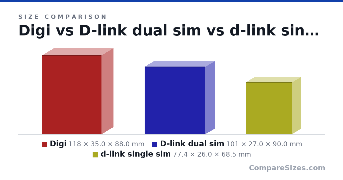 Size comparison of Digi (118 × 35.0 × 88.0 mm), D-link dual sim (101 × 27.0 × 90.0 mm) and d-link single sim (77.4 × 26.0 × 68.5 mm), drawn to scale