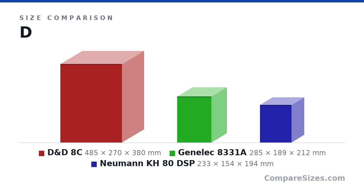 Size comparison of D&D 8C (485 × 270 × 380 mm), Genelec 8331A (285 × 189 × 212 mm) and Neumann KH 80 DSP (233 × 154 × 194 mm), drawn to scale