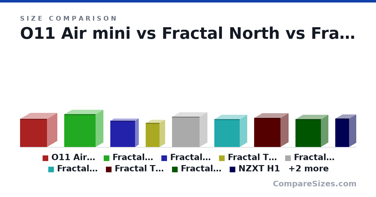 Size comparison of O11 Air mini (400 × 288 × 384 mm), Fractal North (469 × 215 × 447 mm), Fractal Ridge (375 × 95.0 × 355 mm), Fractal Terra (343 × 153 × 198 mm), Fractal Pop Mini Silent (432 × 215 × 393 mm), Fractal Define 7 Nano (399 × 205 × 361 mm), and 5 more, drawn to scale