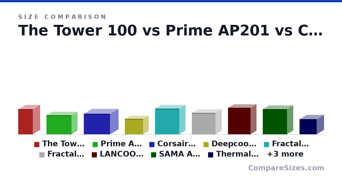 Size comparison of The Tower 100 (18.2 × 10.5 × 10.5 in), Prime AP201 (13.8 × 8.07 × 18.1 in), Corsair 2500X (14.8 × 12.0 × 18.9 in), Deepcool CH160 (11.2 × 7.87 × 13.2 in), Fractal Design North (18.5 × 8.5 × 17.6 in), Fractal Design Pop Mini (15.5 × 8.46 × 17.0 in), and 6 more, drawn to scale
