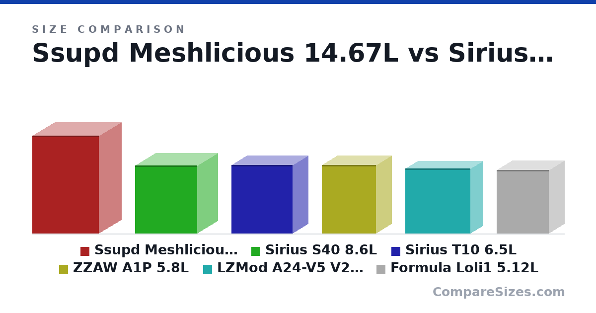 Size comparison of Ssupd Meshlicious 14.67L (360 × 166 × 245 mm), Sirius S40 8.6L (250 × 150 × 229 mm), Sirius T10 6.5L (253 × 113 × 226 mm), ZZAW A1P 5.8L (253 × 114 × 200 mm), LZMod A24-V5 V2.0 5.24L (240 × 91.0 × 240 mm) and Formula Loli1 5.12L (234 × 114 × 192 mm), drawn to scale