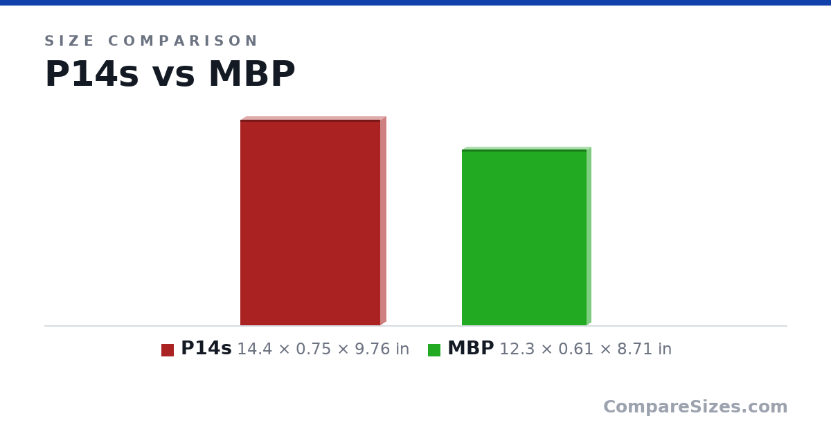 Size comparison of P14s (14.4 × 0.75 × 9.76 in) and MBP (12.3 × 0.61 × 8.71 in), drawn to scale