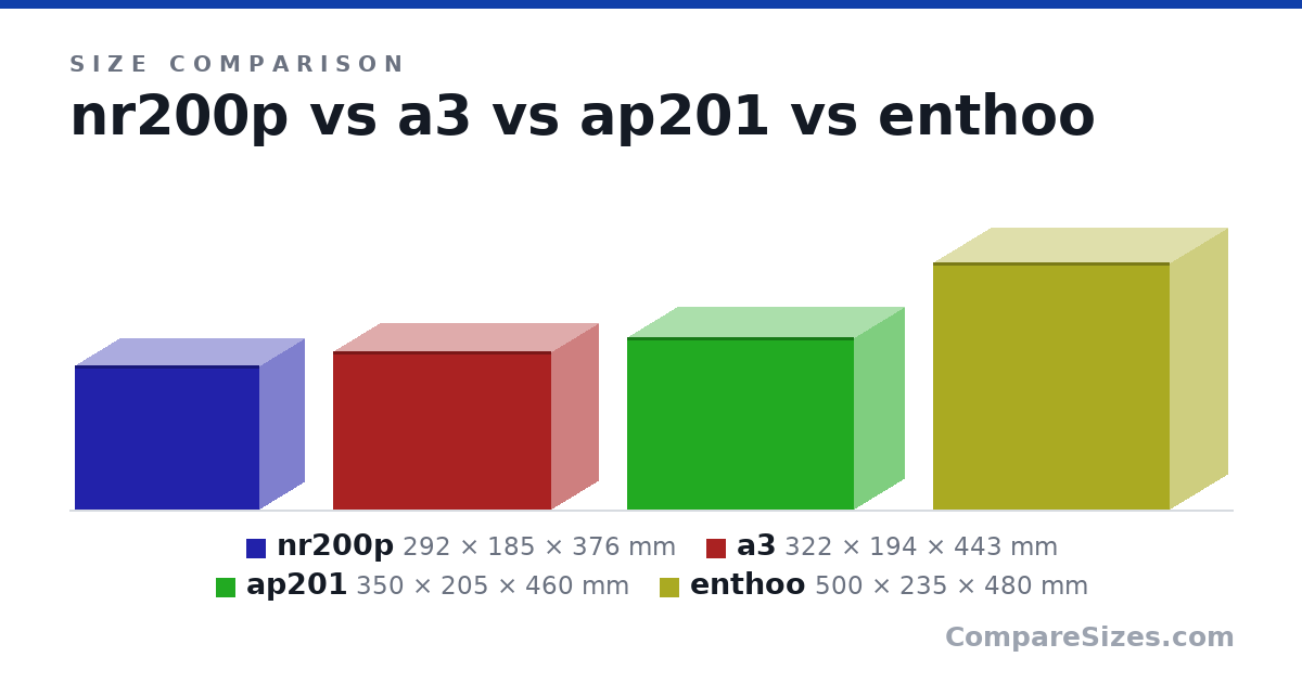 Size comparison of nr200p (292 × 185 × 376 mm), a3 (322 × 194 × 443 mm), ap201 (350 × 205 × 460 mm) and enthoo (500 × 235 × 480 mm), drawn to scale