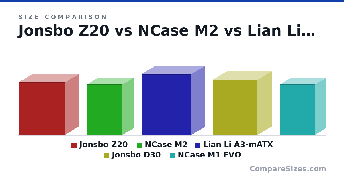 Size comparison of Jonsbo Z20 (382 × 198 × 335 mm), NCase M2 (36.6 × 16.6 × 25.8 cm), Lian Li A3-mATX (443 × 194 × 360 mm), Jonsbo D30 (401 × 204 × 325 mm) and NCase M1 EVO (36.6 × 16.0 × 25.6 cm), drawn to scale