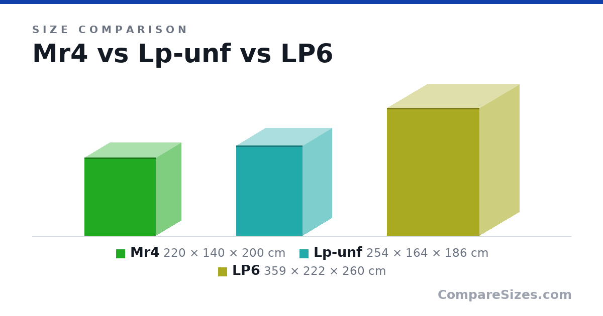 Size comparison of Mr4 (220 × 140 × 200 cm), Lp-unf (254 × 164 × 186 cm) and LP6 (359 × 222 × 260 cm), drawn to scale