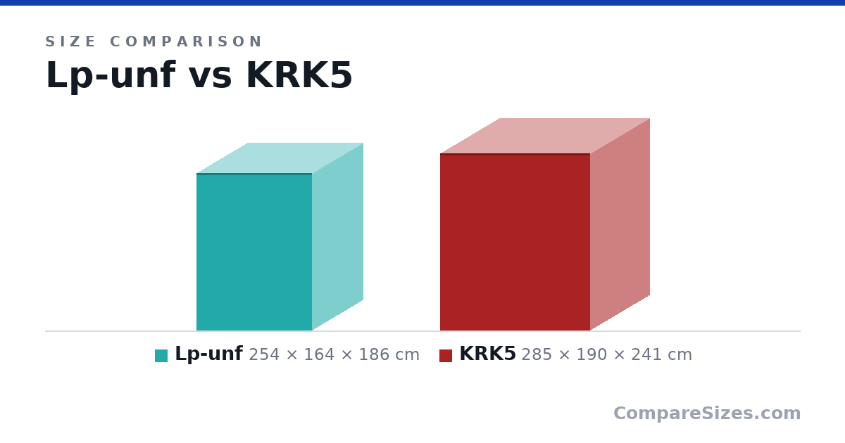 Size comparison of Lp-unf (254 × 164 × 186 cm) and KRK5 (285 × 190 × 241 cm), drawn to scale