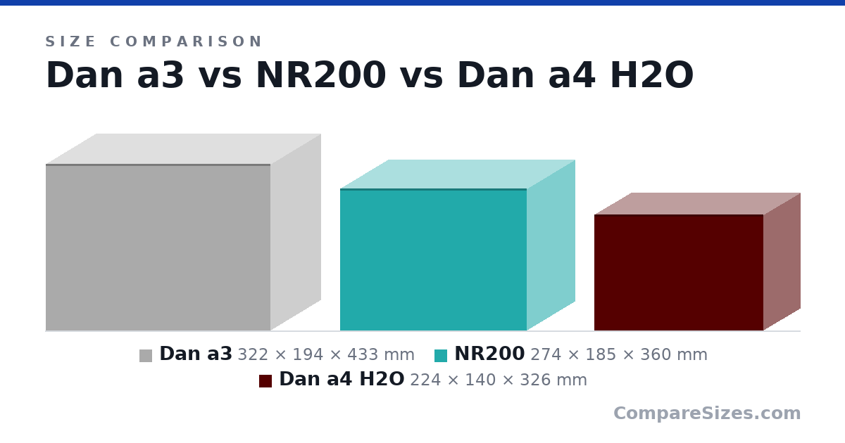Size comparison of Dan a3 (322 × 194 × 433 mm), NR200 (274 × 185 × 360 mm) and Dan a4 H2O (224 × 140 × 326 mm), drawn to scale